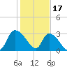 Hagley Landing tide chart for Tuesday, January 17, 2023