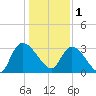 Hagley Landing tide chart for Sunday, January 1, 2023