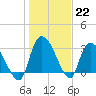 Hagley Landing tide chart for Sunday, January 22, 2023