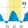 Hagley Landing tide chart for Monday, January 23, 2023