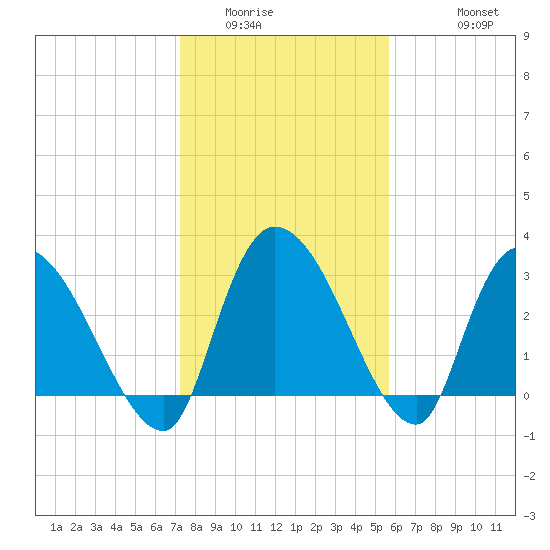 Hagley Landing tide chart for Tuesday, January 24, 2023