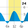 Hagley Landing tide chart for Tuesday, January 24, 2023