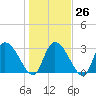 Hagley Landing tide chart for Thursday, January 26, 2023