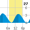 Hagley Landing tide chart for Friday, January 27, 2023
