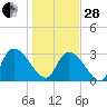 Hagley Landing tide chart for Saturday, January 28, 2023