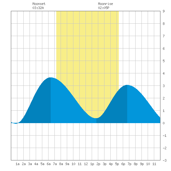 Hagley Landing tide chart for Monday, January 2, 2023