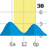 Hagley Landing tide chart for Monday, January 30, 2023