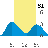 Hagley Landing tide chart for Tuesday, January 31, 2023