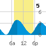Hagley Landing tide chart for Thursday, January 5, 2023