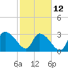 Hagley Landing tide chart for Sunday, February 12, 2023