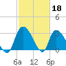 Hagley Landing tide chart for Saturday, February 18, 2023