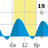 Hagley Landing tide chart for Sunday, February 19, 2023