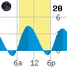 Hagley Landing tide chart for Monday, February 20, 2023