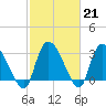 Hagley Landing tide chart for Tuesday, February 21, 2023
