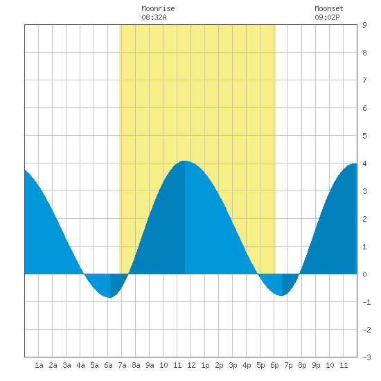 Hagley Landing tide chart for Wednesday, February 22, 2023