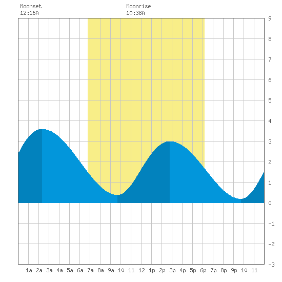 Hagley Landing tide chart for Sunday, February 26, 2023