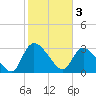 Hagley Landing tide chart for Friday, February 3, 2023