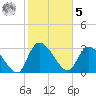 Hagley Landing tide chart for Sunday, February 5, 2023