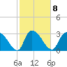 Hagley Landing tide chart for Wednesday, February 8, 2023