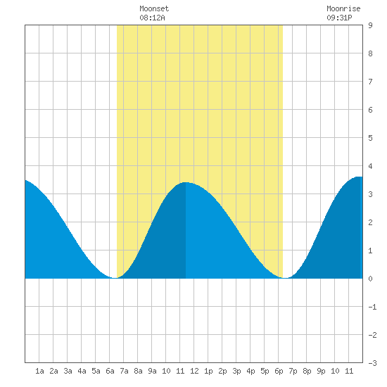Hagley Landing tide chart for Friday, March 10, 2023