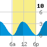 Hagley Landing tide chart for Friday, March 10, 2023