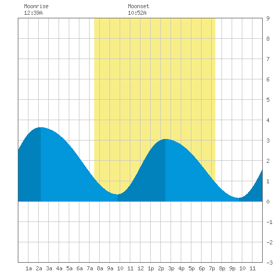 Hagley Landing tide chart for Monday, March 13, 2023