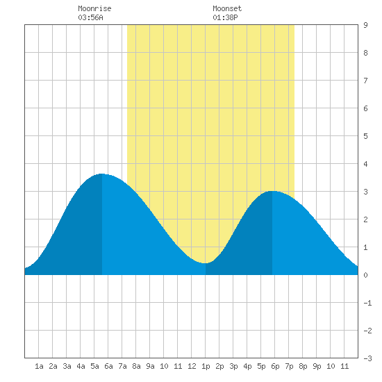 Hagley Landing tide chart for Thursday, March 16, 2023