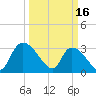 Hagley Landing tide chart for Thursday, March 16, 2023