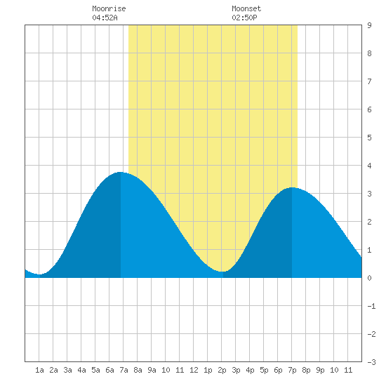 Hagley Landing tide chart for Friday, March 17, 2023