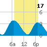 Hagley Landing tide chart for Friday, March 17, 2023