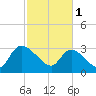Hagley Landing tide chart for Wednesday, March 1, 2023