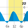 Hagley Landing tide chart for Wednesday, March 22, 2023