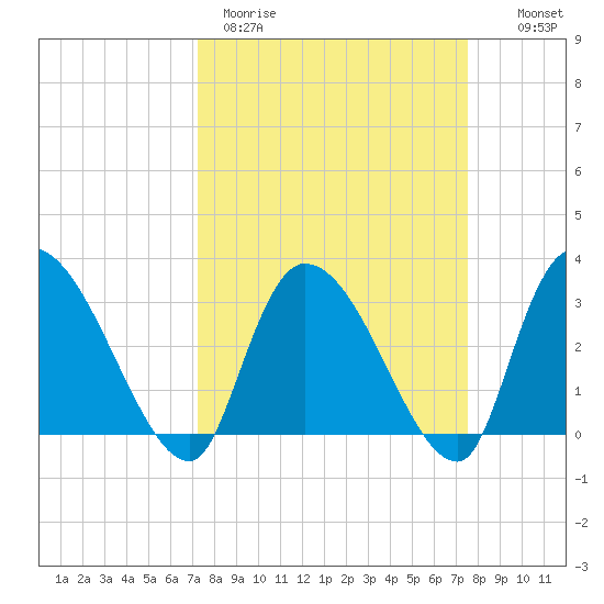 Hagley Landing tide chart for Thursday, March 23, 2023