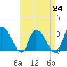 Hagley Landing tide chart for Friday, March 24, 2023