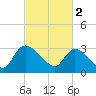 Hagley Landing tide chart for Thursday, March 2, 2023
