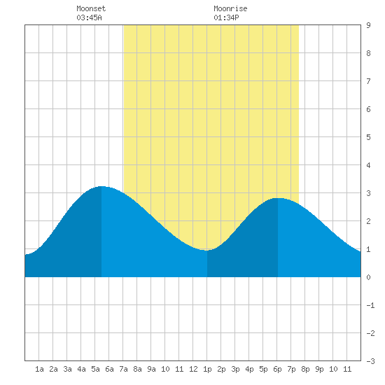 Hagley Landing tide chart for Thursday, March 30, 2023