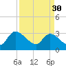 Hagley Landing tide chart for Thursday, March 30, 2023