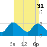 Hagley Landing tide chart for Friday, March 31, 2023