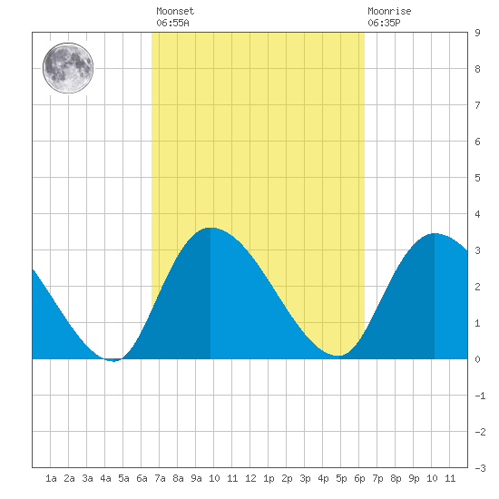 Hagley Landing tide chart for Tuesday, March 7, 2023