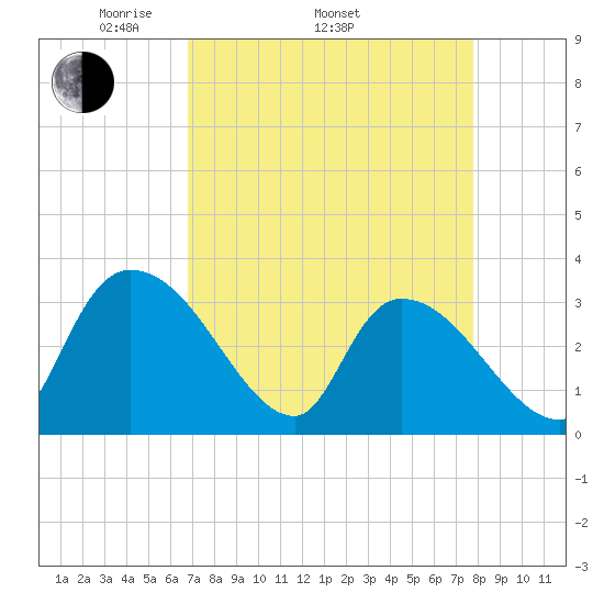 Hagley Landing tide chart for Thursday, April 13, 2023