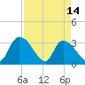 Hagley Landing tide chart for Friday, April 14, 2023