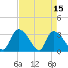 Hagley Landing tide chart for Saturday, April 15, 2023