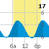 Hagley Landing tide chart for Monday, April 17, 2023
