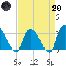 Hagley Landing tide chart for Thursday, April 20, 2023