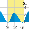 Hagley Landing tide chart for Friday, April 21, 2023