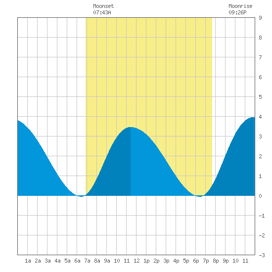 Hagley Landing tide chart for Friday, April 7, 2023