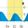Hagley Landing tide chart for Sunday, April 9, 2023