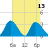 Hagley Landing tide chart for Saturday, May 13, 2023