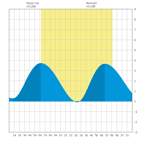 Hagley Landing tide chart for Sunday, May 14, 2023