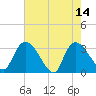 Hagley Landing tide chart for Sunday, May 14, 2023
